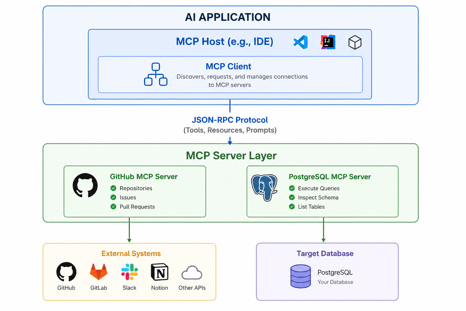 How MCP Server Work
