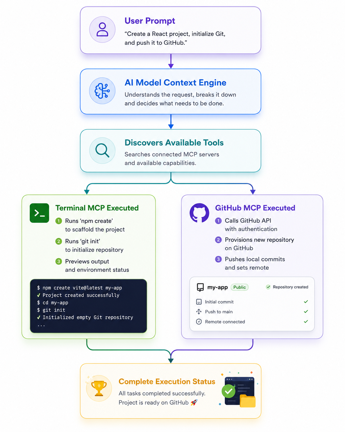 Example Workflow Of How MCP Server Work