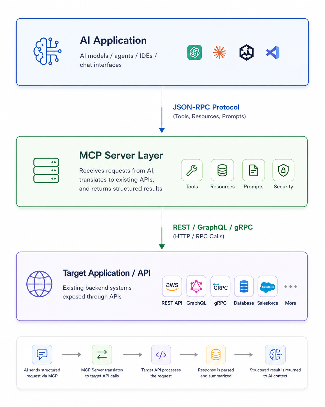 How MCP Interoperates with Existing APIs