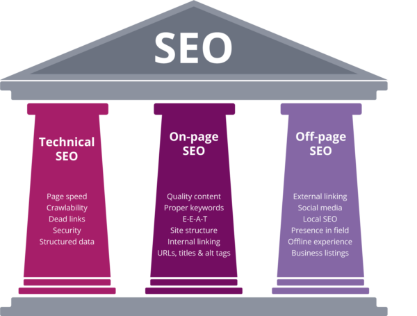 Three Pillars of SEO