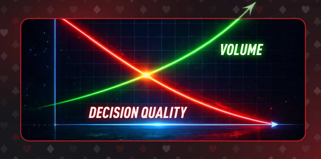 Decision quality descreases when volume goes up