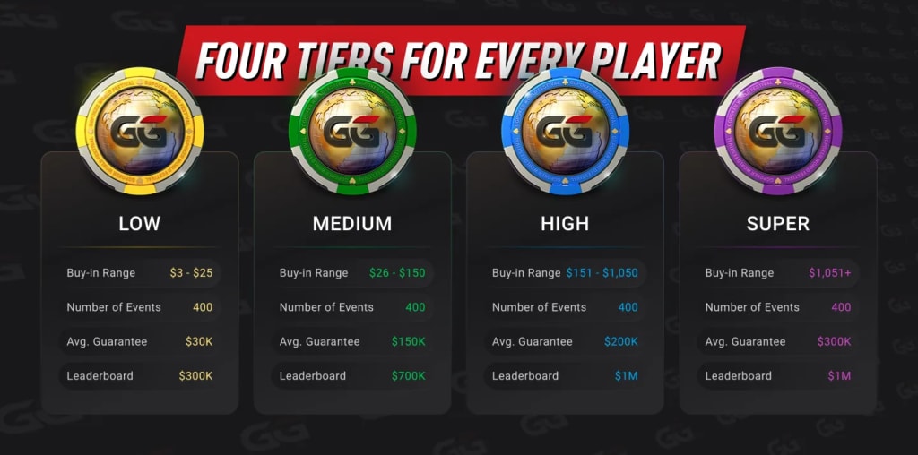 $3 million leaderboard split across four tiers at GG World Festival 2026