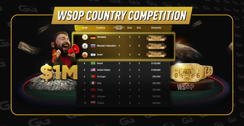 GGPoker $1M WSOP Country Competition freerolls for the top 10 countries in the Bracelet Rankings