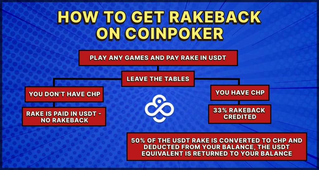 CoinPoker Rakeback System