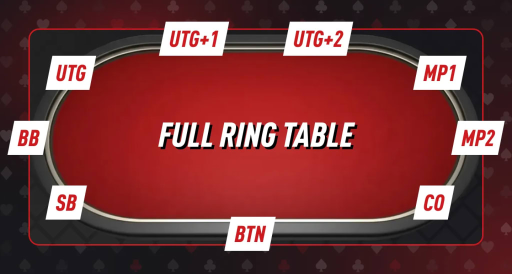 Poker Positions at a Full Ring Cash Game Poker Table