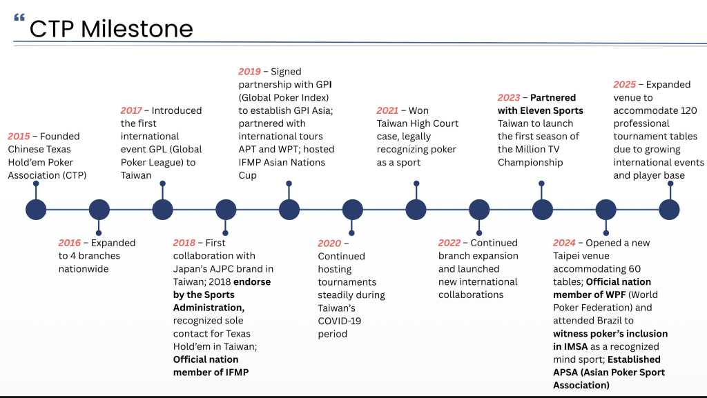 CTP Club timeline