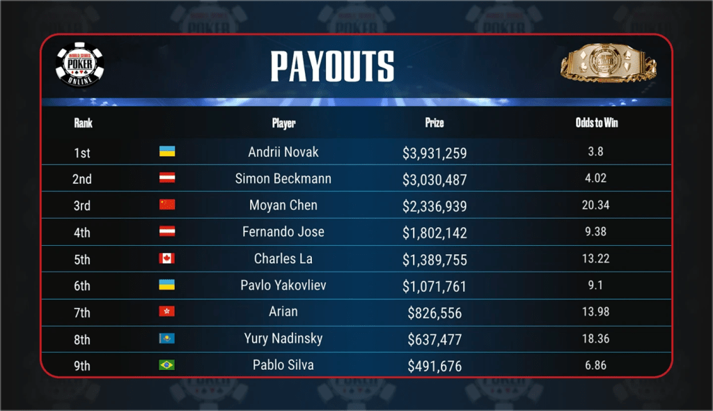 WSOP Online Main Event 2026 final table payouts and odds to win - Andrii Novak first for $3,931,259