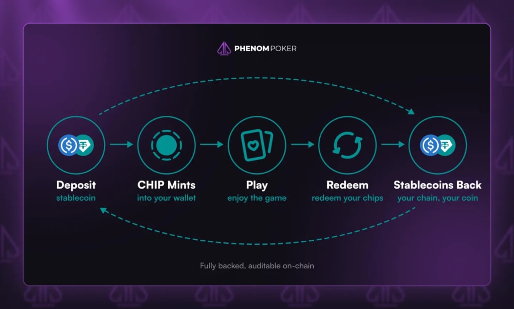 Phenom Poker CHIP flow: deposit stablecoin, CHIP mints to wallet, play, redeem, stablecoins back on your chain