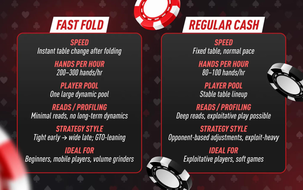 Fast Fold Poker vs. Regular Cash Games