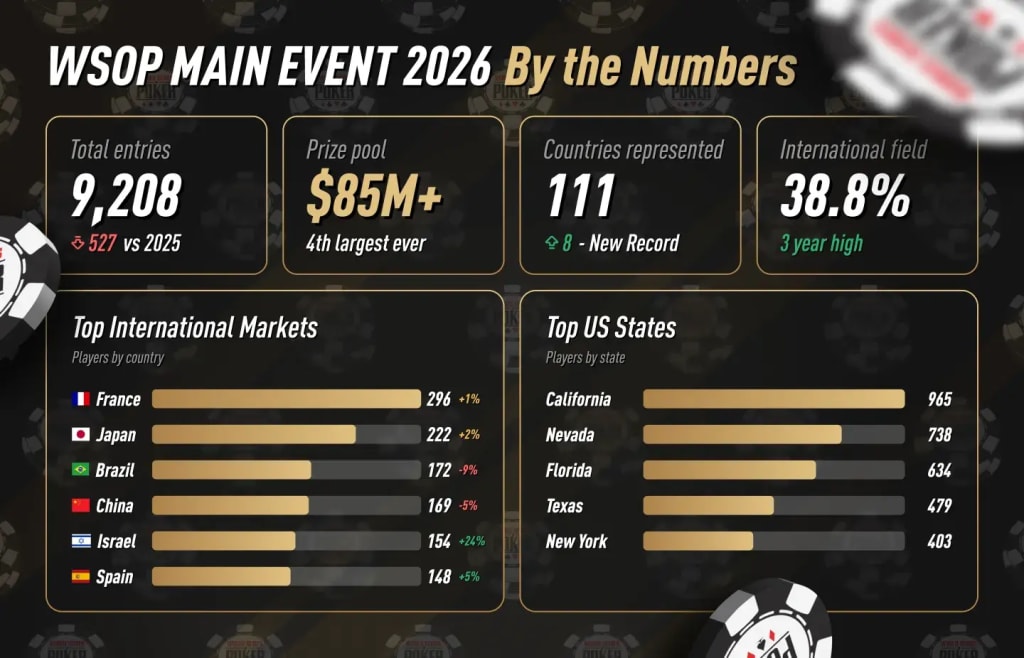 WSOP Main Event 2026 by the Numbers, All Statistics