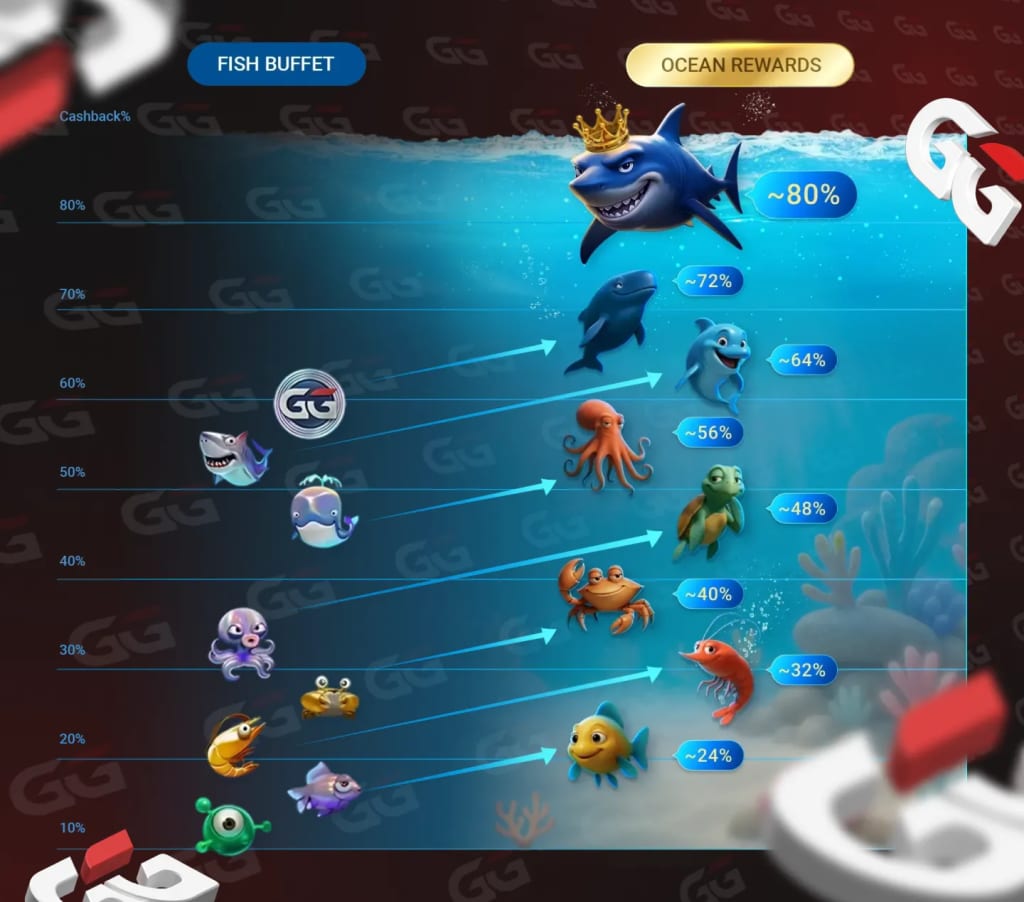 Why Ocean Rewards Is Better Than Fish Buffet