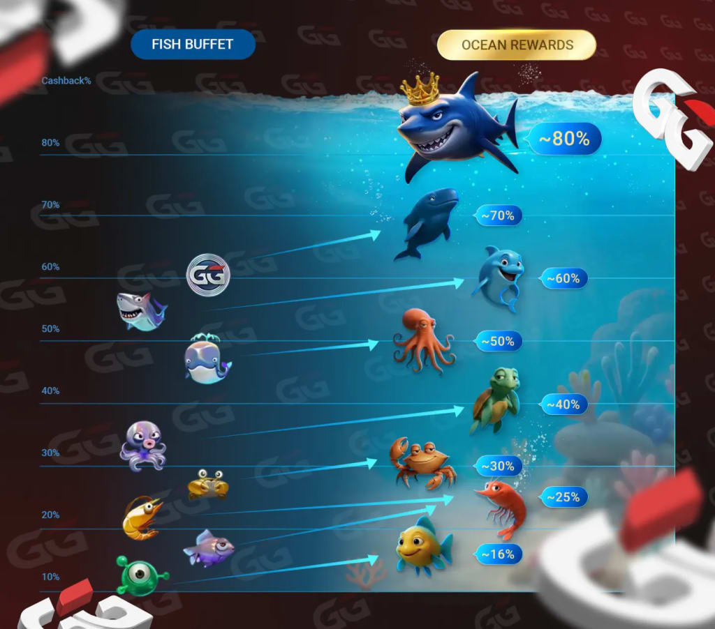 GGPoker Rakeback Tiers 2026