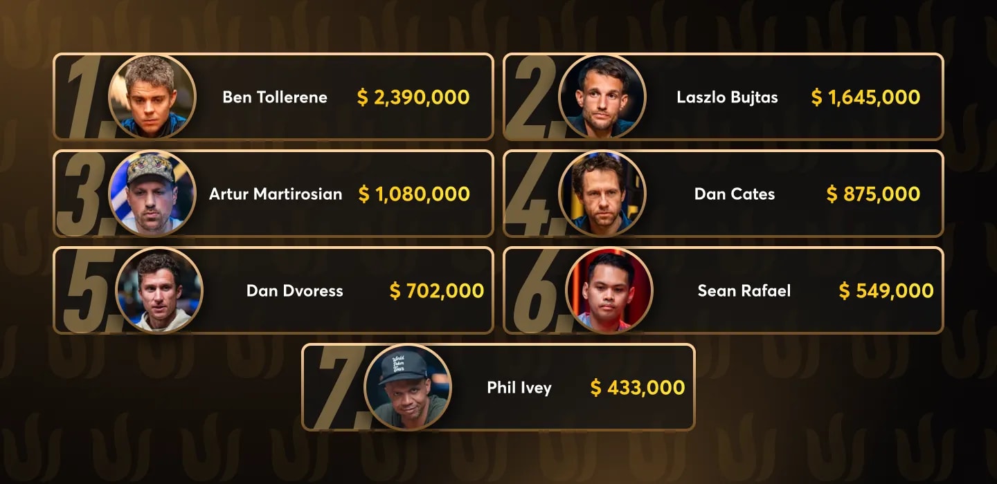 100K PLO Maint Event - Payouts