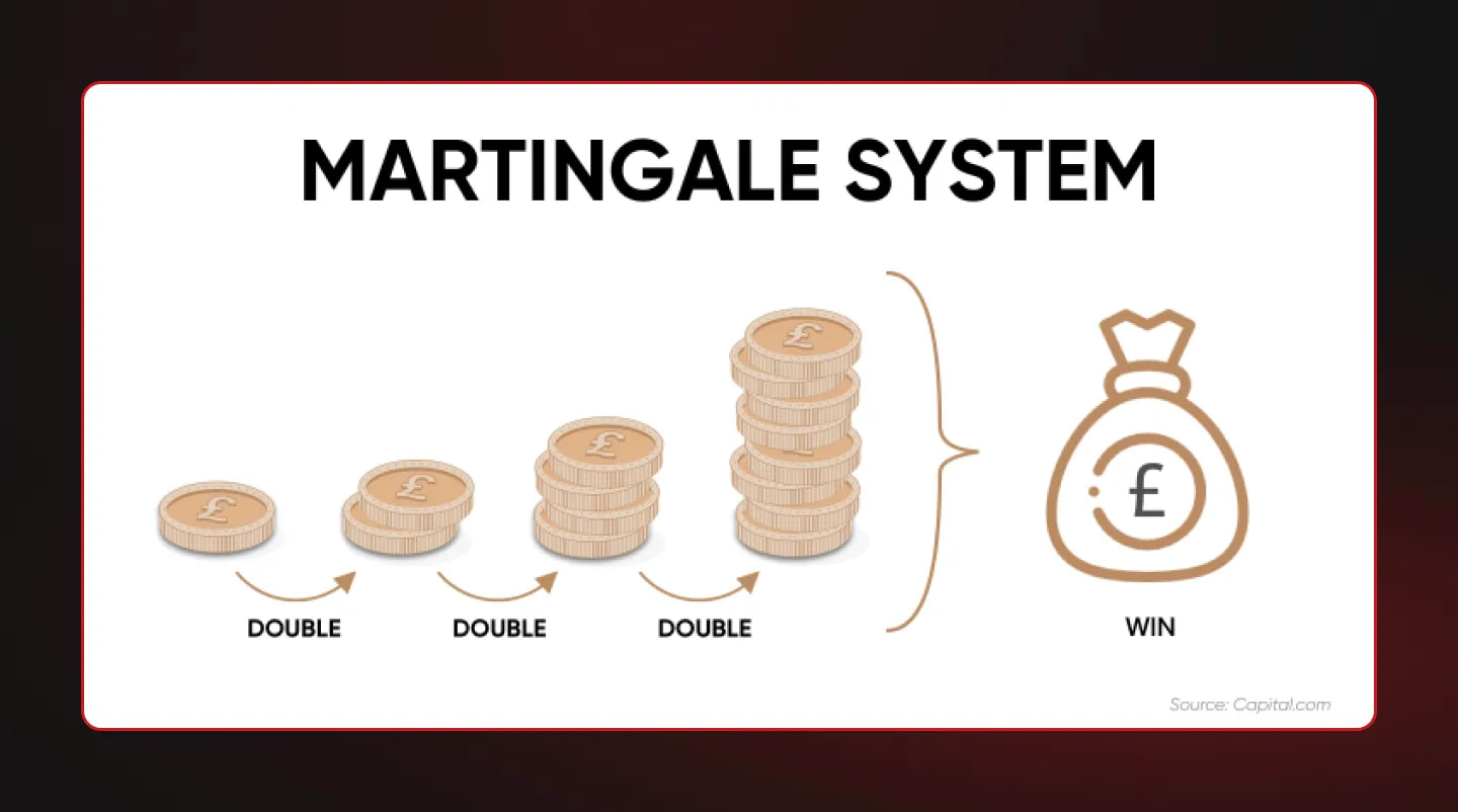 Martingale System - Source: Capital.com
