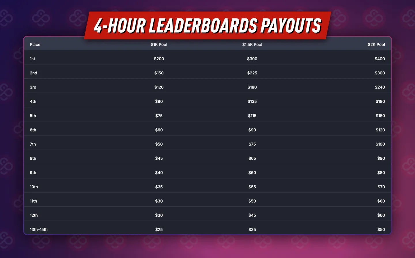 Cash Game Leaderboards Prizes