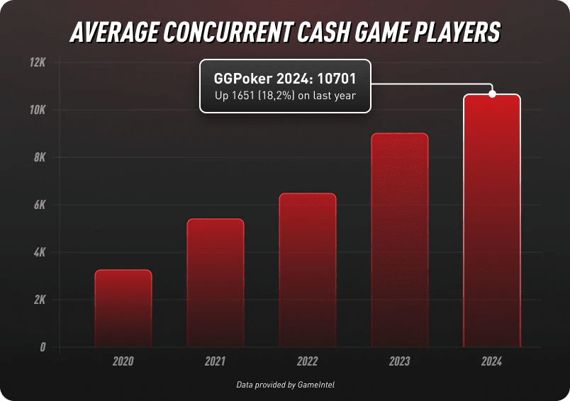 Average concurrent cash game players increased by 18.2% since 2023