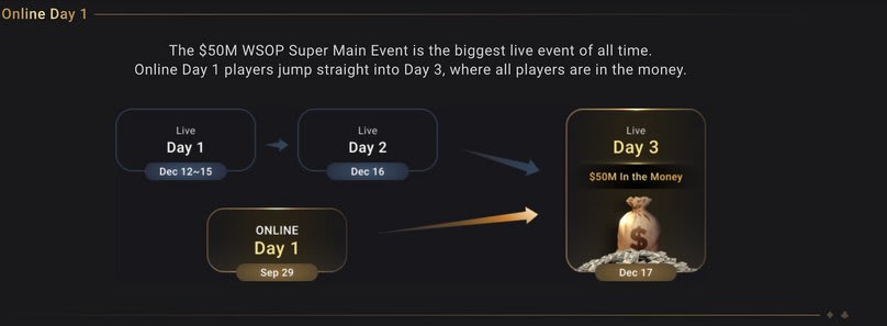 WSOP Paradise Super Main Event Online Day 1
