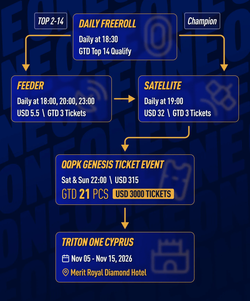 QQPK Triton ONE satellite path from daily freeroll to $5.50 feeder, $32 satellite and $315 Genesis ticket event