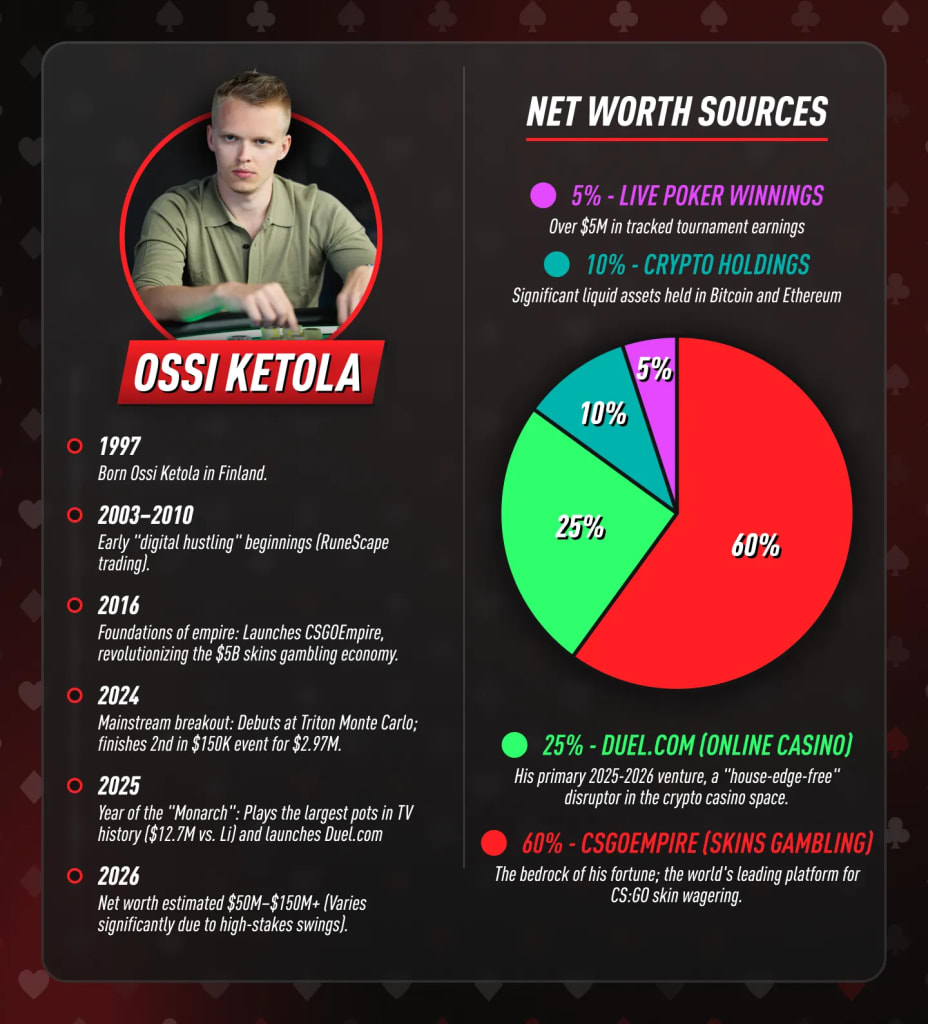 Ossi Ketola net worth sources - CSGOEmpire, Duel casino and poker earnings breakdown