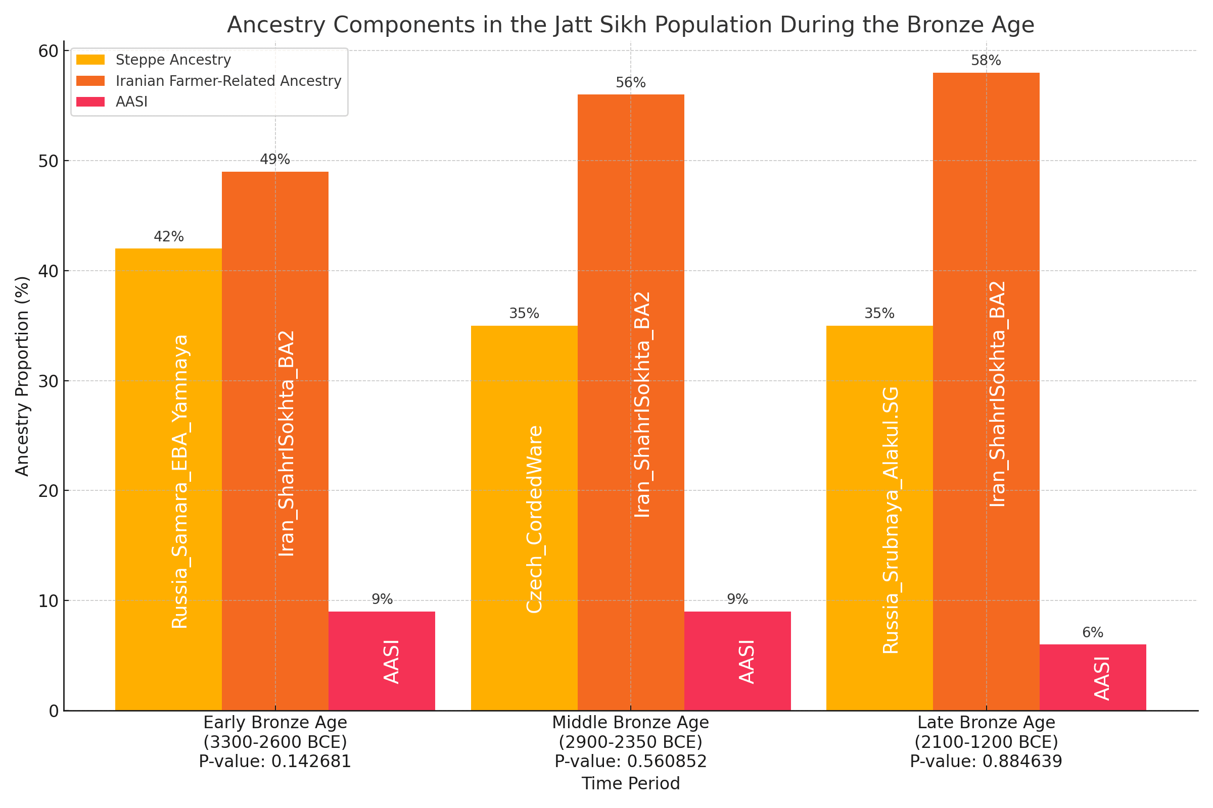 Ancestry Components in the Jatt Sikh Population During the Bronze Age
