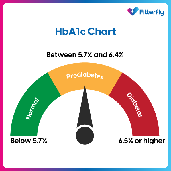 Hair transplant with diabetes safe HbA1c levels explained