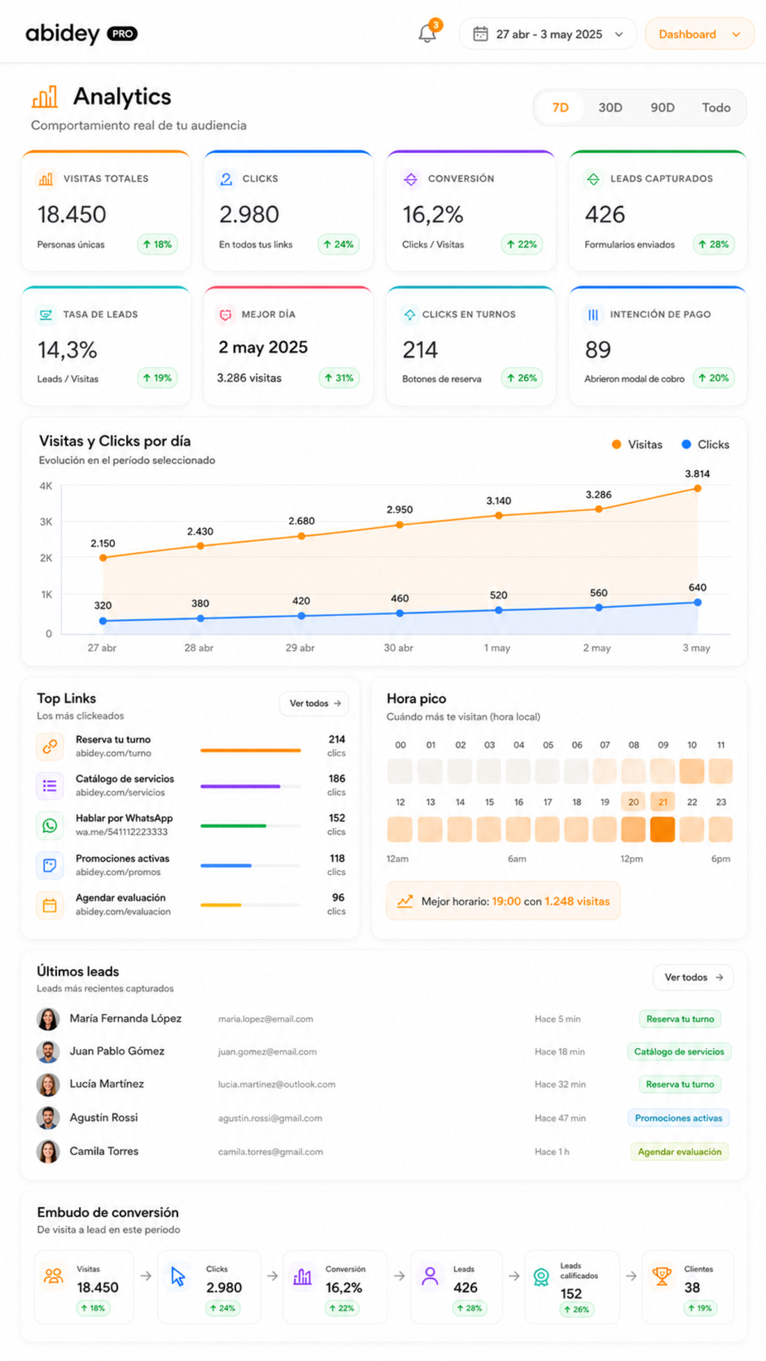 Ejemplo de dashboard de métricas en Abidey OS Bio