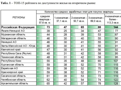 Доступность жилья в России: регионы с самыми дешевыми квартирами