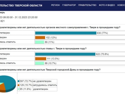 «Опять двойка». Жители Твери оценили работу городской администрации