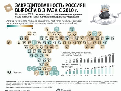 Закредитованность россиян выросла в три раза с 2010 года