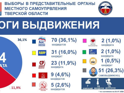 Выборы в Тверской области: итоги Единого дня голосования