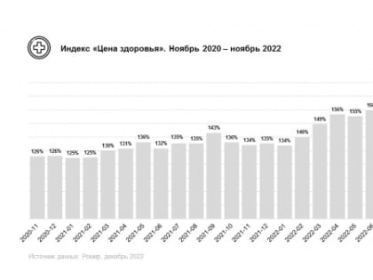 Рост цен на лекарства в России достиг 30%