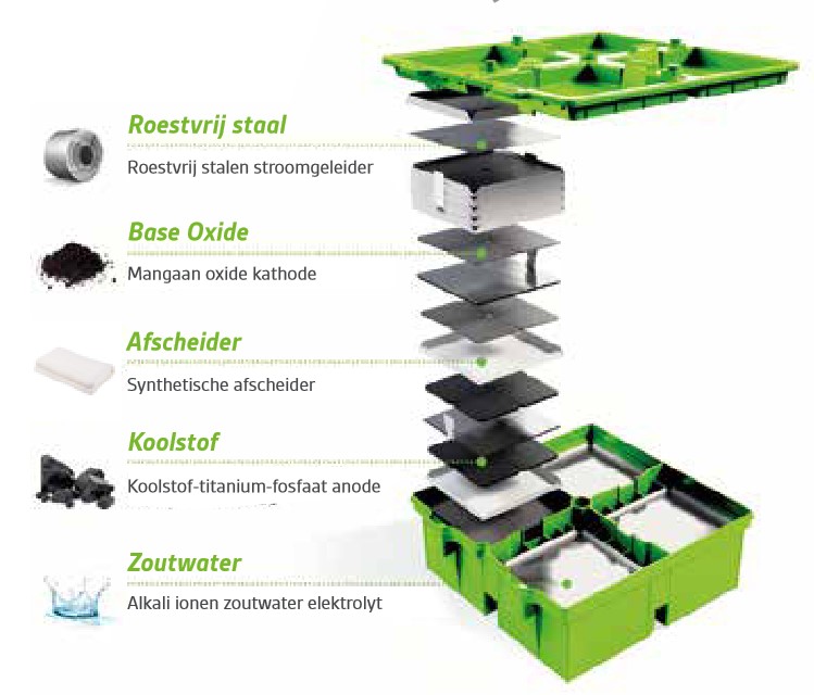 Zoutwater thuisbatterijen