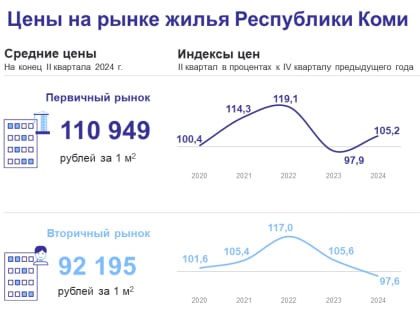 Изменение цен на жилье в России в первом полугодии 2024 года
