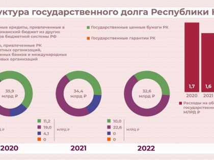 Коми полностью погасила затратные в обслуживании коммерческие кредиты