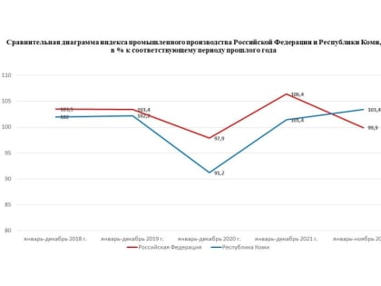 Промышленность Коми продолжает расти