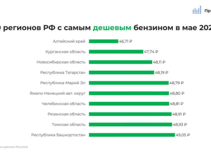 Коми выбыла из рейтинга регионов с самыми низкими ценами на бензин