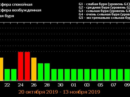 По сыктывкарцам ударит новая магнитная буря