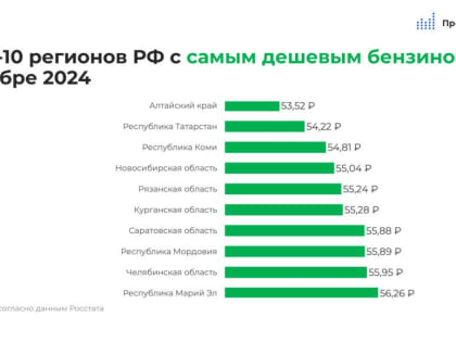 Топ-10 регионов России с самыми высокими и низкими ценами на топливо