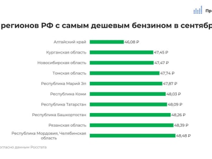 Коми попала в топ-10 регионов РФ с самым дешевым бензином