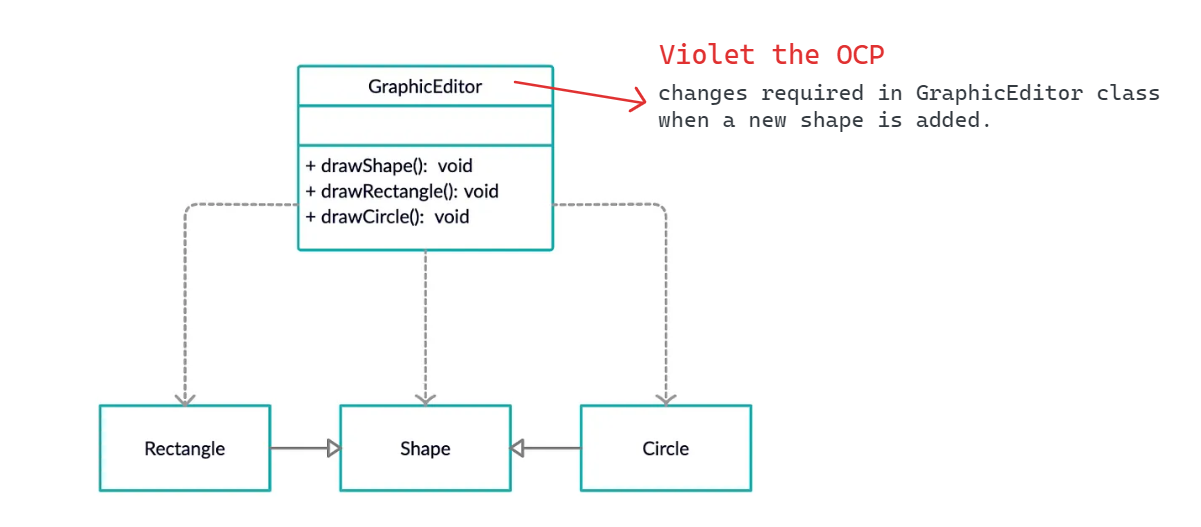 How can Open-Closed Principle be applied