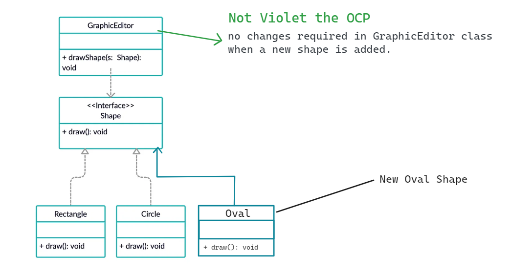 How can Open-Closed Principle be applied