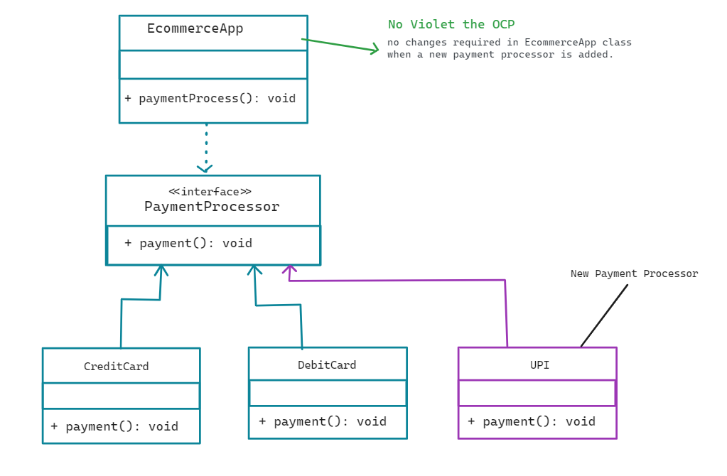 How can Open-Closed Principle be applied