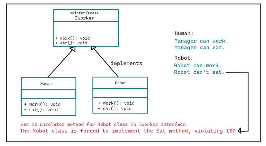 Interface Segregation Principle