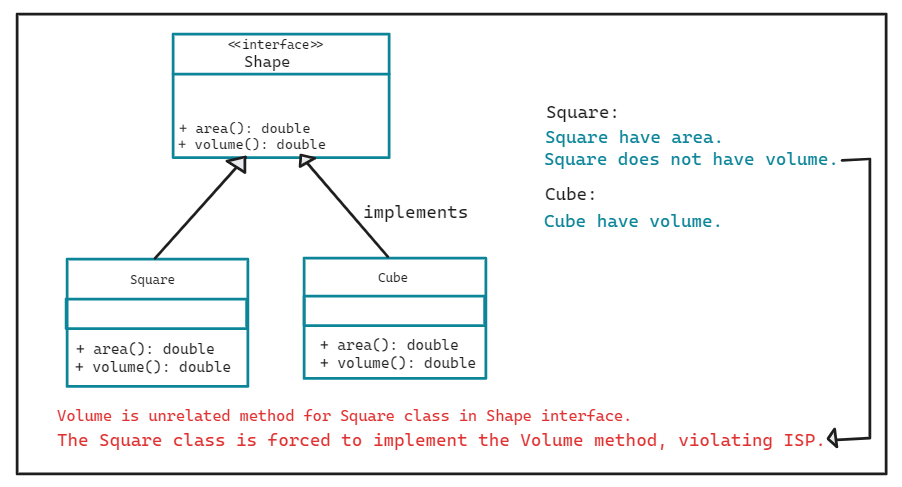 Interface Segregation Principle