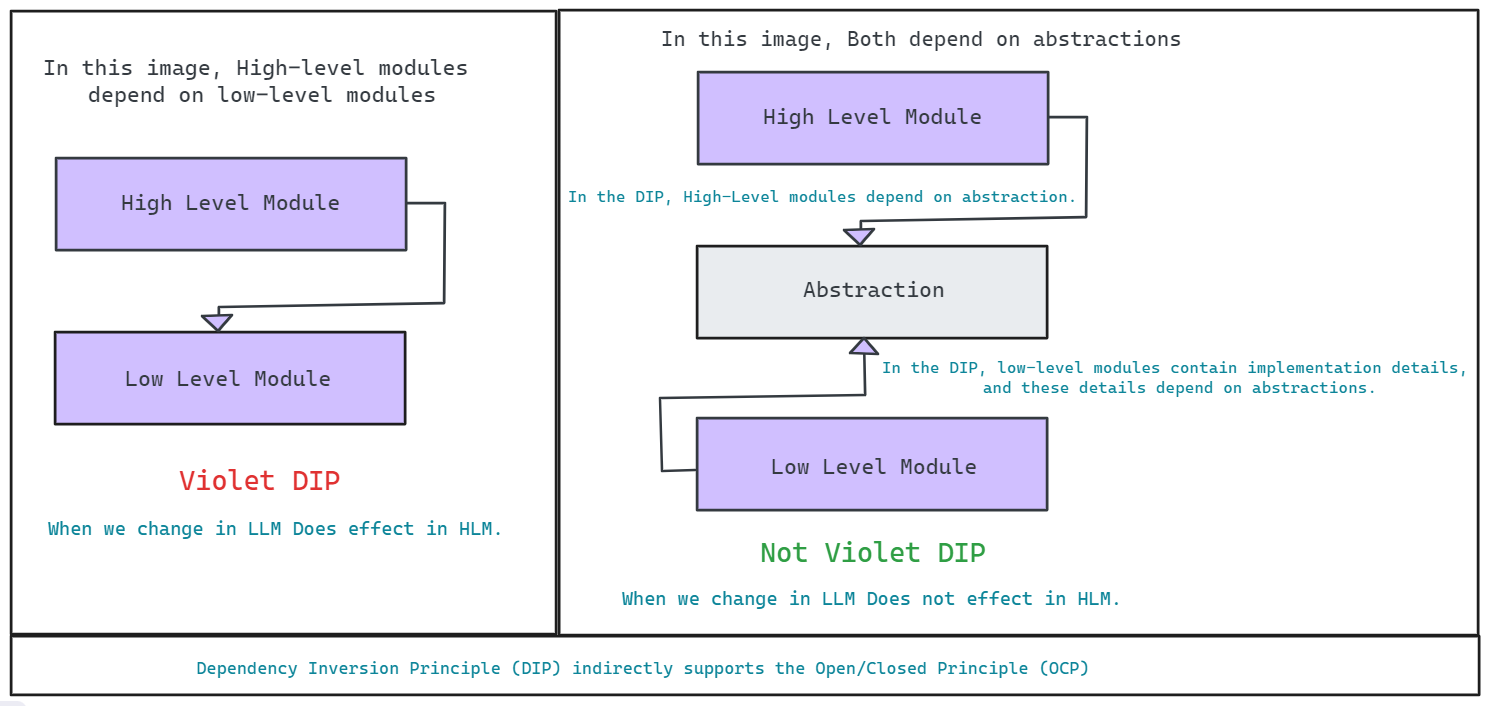 Interface Segregation Principle