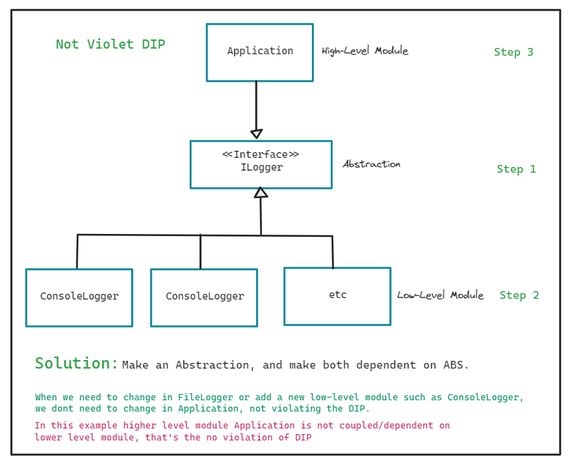 Interface Segregation Principle
