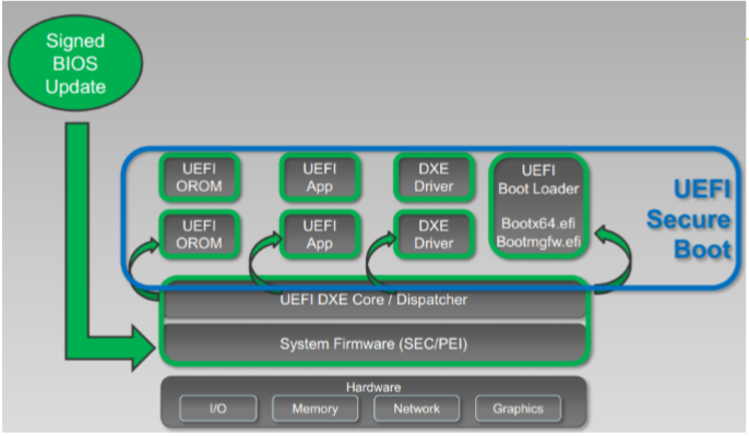 UEFI Secure Boot进程