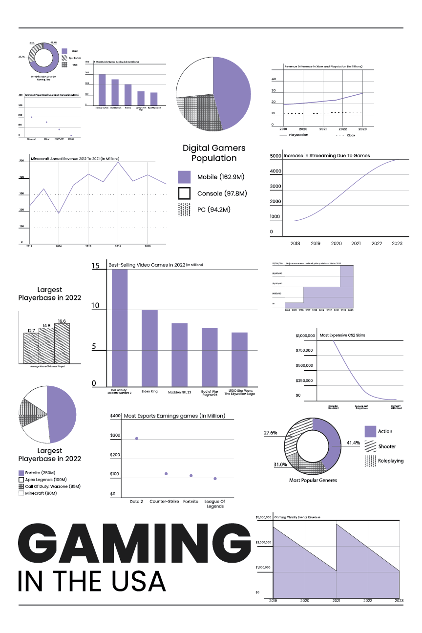 Infographic for Gaming in the United States 2024