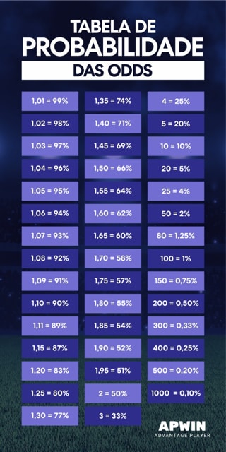 tabela de odds