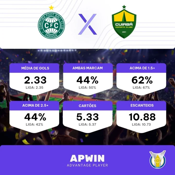 Próximo adversário do Cuiabá, Coritiba está há 13 jogos sem vencer